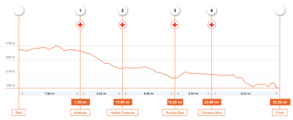 Black Canyon 50k Race Profile Black Canyon 50k Race Profile